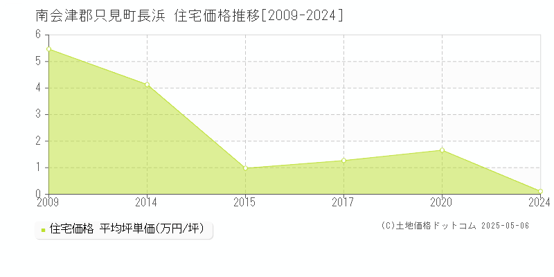 南会津郡只見町長浜の住宅価格推移グラフ 