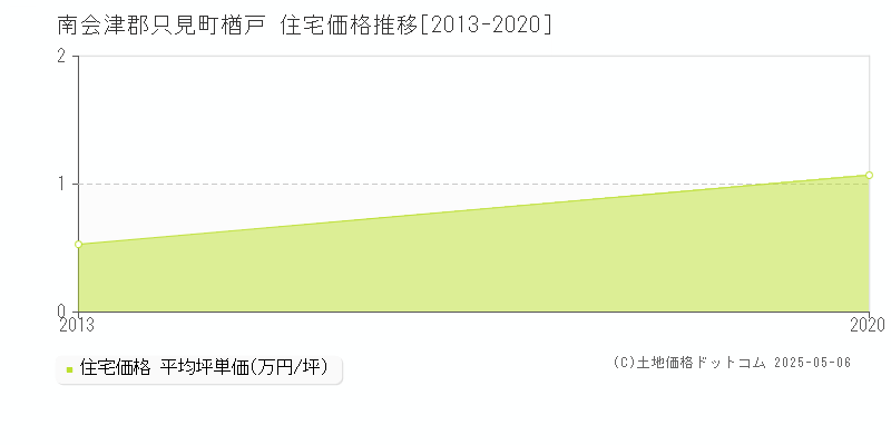 楢戸(南会津郡只見町)の住宅価格推移グラフ(坪単価)[2013-2020年]