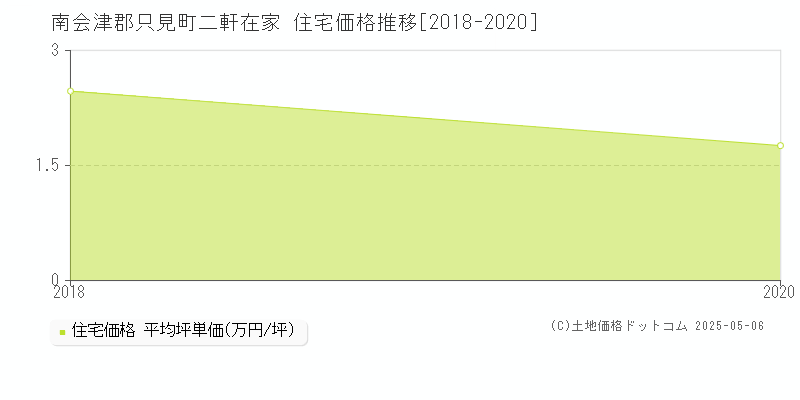 南会津郡只見町二軒在家の住宅価格推移グラフ 