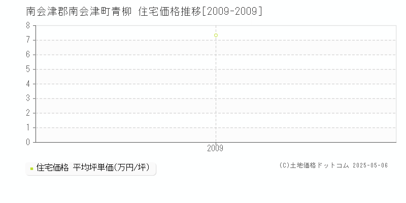 青柳(南会津郡南会津町)の住宅価格推移グラフ(坪単価)[2009-2009年]