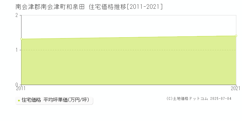 和泉田(南会津郡南会津町)の住宅価格推移グラフ(坪単価)[2011-2021年]