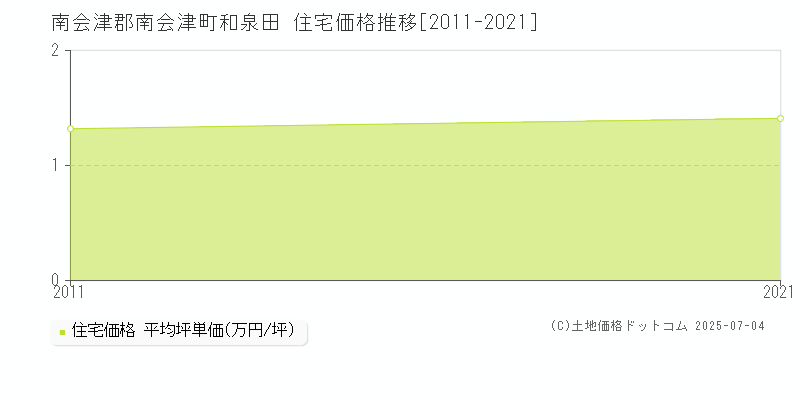 南会津郡南会津町和泉田の住宅価格推移グラフ 