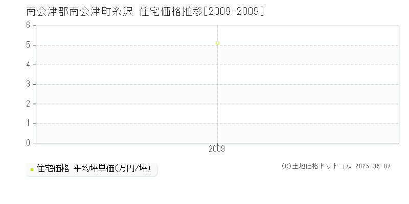 糸沢(南会津郡南会津町)の住宅価格推移グラフ(坪単価)[2009-2009年]