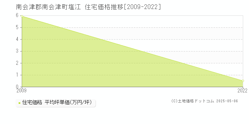 塩江(南会津郡南会津町)の住宅価格推移グラフ(坪単価)[2009-2022年]