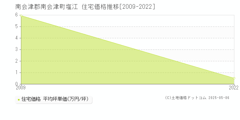 南会津郡南会津町塩江の住宅価格推移グラフ 