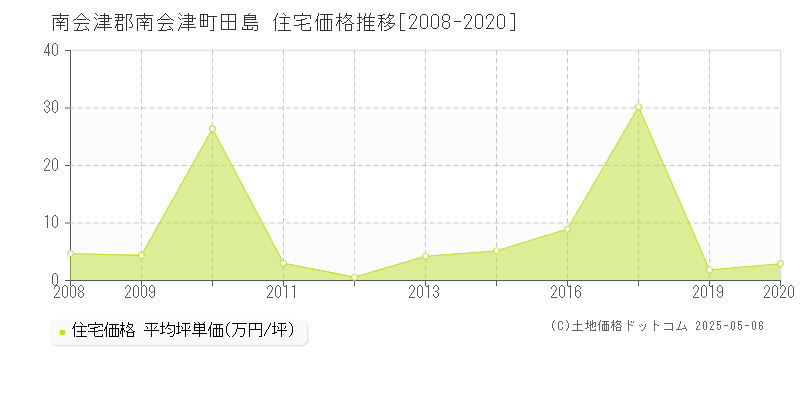 田島(南会津郡南会津町)の住宅価格推移グラフ(坪単価)[2008-2020年]
