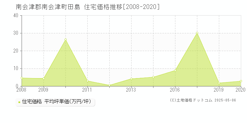 南会津郡南会津町田島の住宅価格推移グラフ 