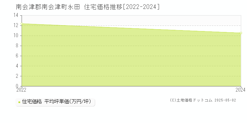 永田(南会津郡南会津町)の住宅価格推移グラフ(坪単価)[2022-2024年]