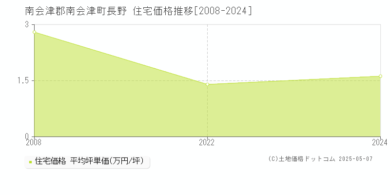 長野(南会津郡南会津町)の住宅価格推移グラフ(坪単価)[2008-2024年]