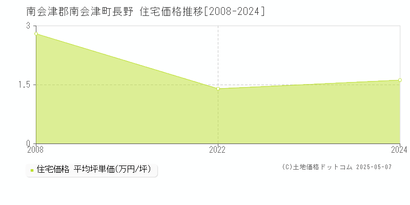南会津郡南会津町長野の住宅価格推移グラフ 