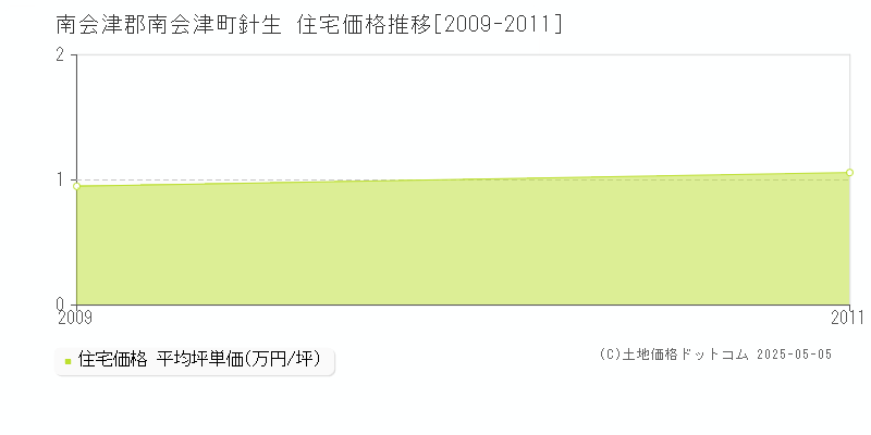針生(南会津郡南会津町)の住宅価格推移グラフ(坪単価)[2009-2011年]