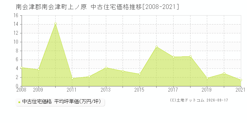 南会津郡南会津町上ノ原の中古住宅価格推移グラフ(坪単価)[2008-2021年]