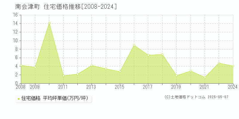 南会津町(福島県)の住宅価格推移グラフ(坪単価)[2008-2024年]