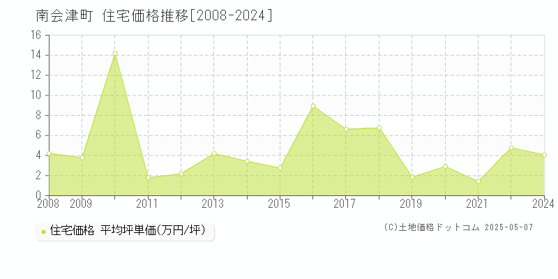 南会津郡南会津町の住宅価格推移グラフ 