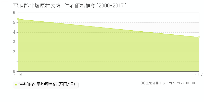 大塩(耶麻郡北塩原村)の住宅価格推移グラフ(坪単価)[2009-2017年]