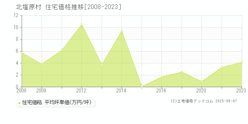 北塩原村(福島県)の住宅価格推移グラフ(坪単価)[2008-2023年]