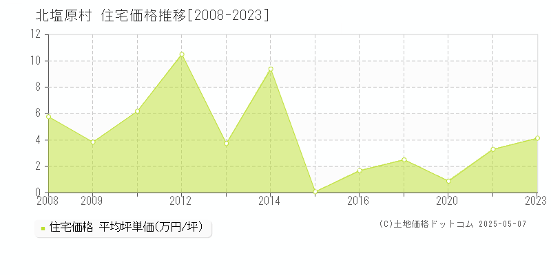 耶麻郡北塩原村の住宅価格推移グラフ 