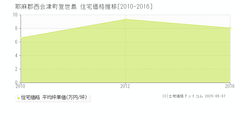 耶麻郡西会津町登世島の住宅価格推移グラフ 