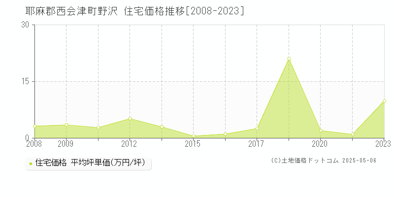 野沢(耶麻郡西会津町)の住宅価格推移グラフ(坪単価)[2008-2023年]