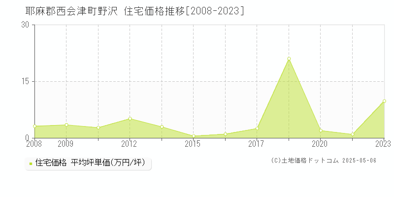 耶麻郡西会津町野沢の住宅価格推移グラフ 