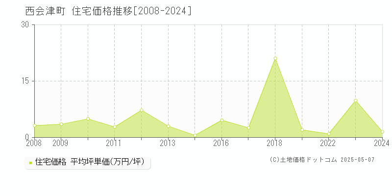 西会津町(福島県)の住宅価格推移グラフ(坪単価)[2008-2024年]