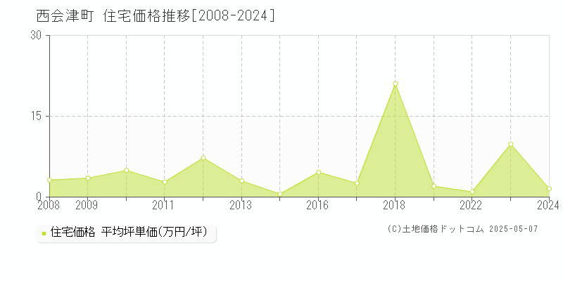 耶麻郡西会津町全域の住宅価格推移グラフ 