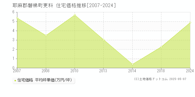 更科(耶麻郡磐梯町)の住宅価格推移グラフ(坪単価)[2007-2024年]