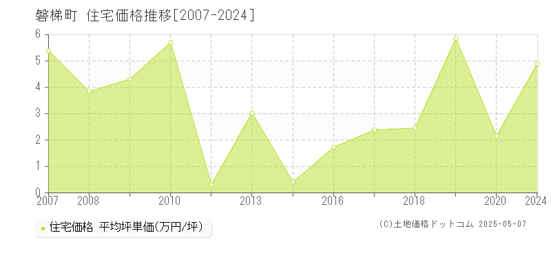 磐梯町(福島県)の住宅価格推移グラフ(坪単価)[2007-2024年]