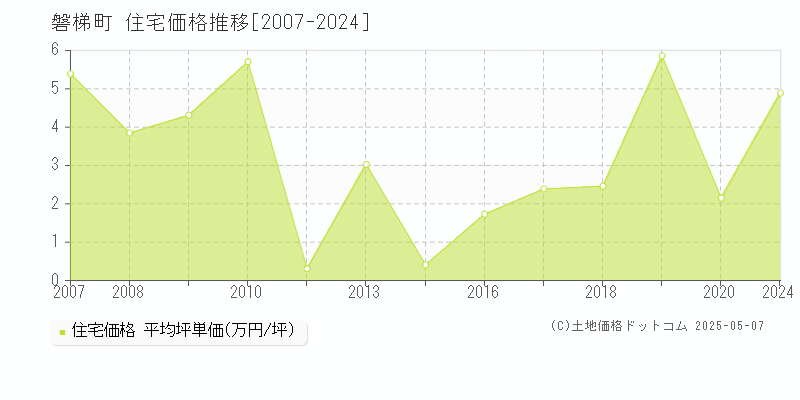 耶麻郡磐梯町全域の住宅価格推移グラフ 