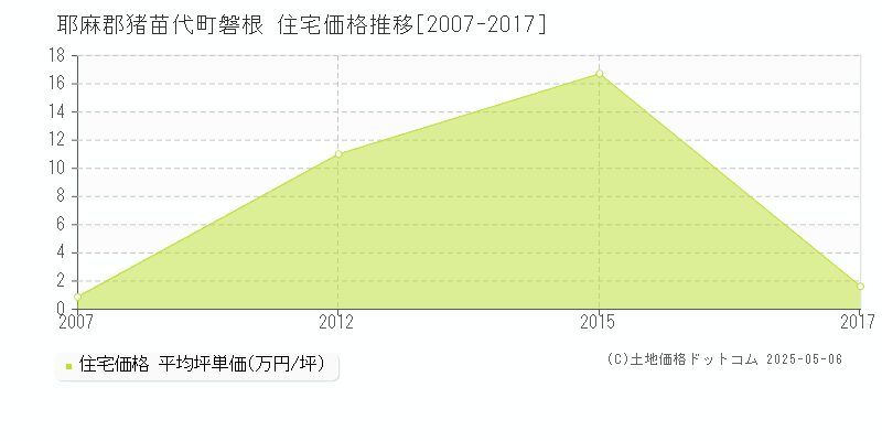 磐根(耶麻郡猪苗代町)の住宅価格推移グラフ(坪単価)[2007-2017年]
