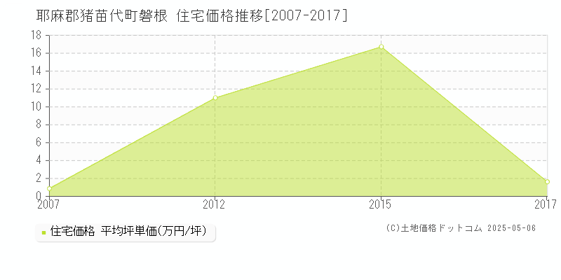 耶麻郡猪苗代町磐根の住宅価格推移グラフ 