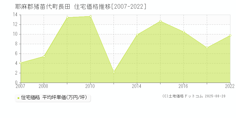 長田(耶麻郡猪苗代町)の住宅価格推移グラフ(坪単価)[2007-2022年]