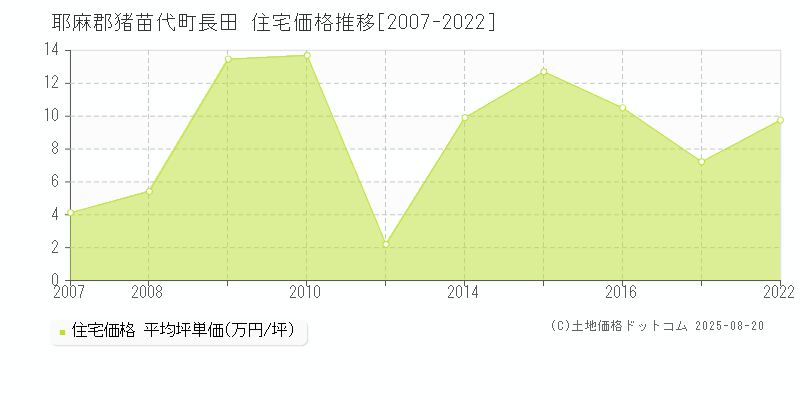 耶麻郡猪苗代町長田の住宅価格推移グラフ 