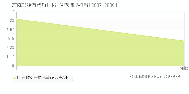 川桁(耶麻郡猪苗代町)の住宅価格推移グラフ(坪単価)[2007-2008年]