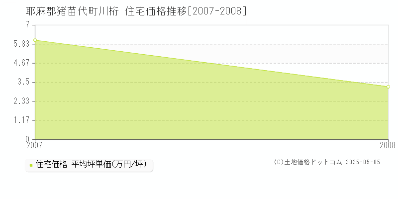 耶麻郡猪苗代町川桁の住宅価格推移グラフ 