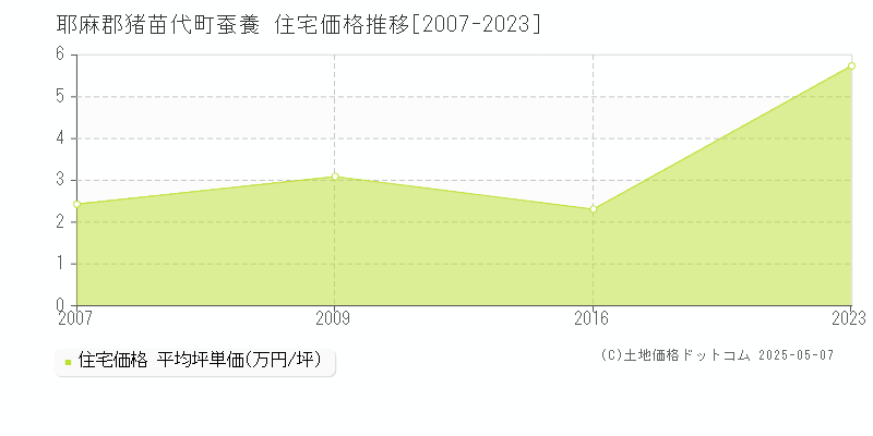 蚕養(耶麻郡猪苗代町)の住宅価格推移グラフ(坪単価)[2007-2023年]