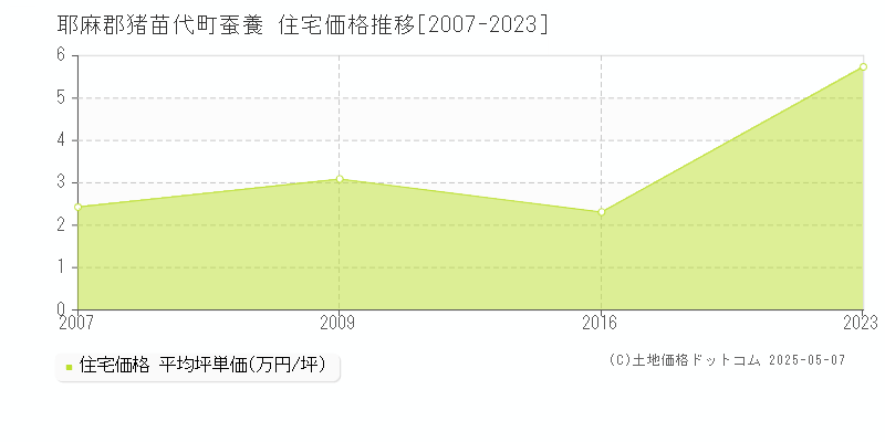 耶麻郡猪苗代町蚕養の住宅価格推移グラフ 