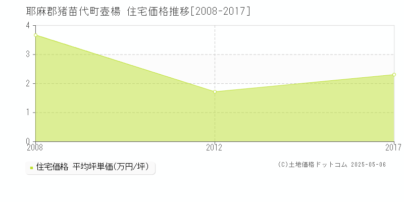 壺楊(耶麻郡猪苗代町)の住宅価格推移グラフ(坪単価)[2008-2017年]