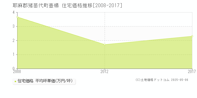 耶麻郡猪苗代町壺楊の住宅価格推移グラフ 