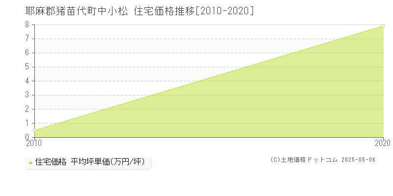 中小松(耶麻郡猪苗代町)の住宅価格推移グラフ(坪単価)[2010-2020年]
