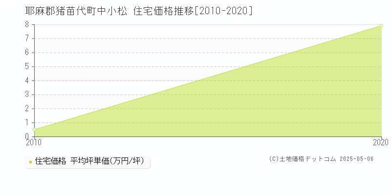 耶麻郡猪苗代町中小松の住宅価格推移グラフ 