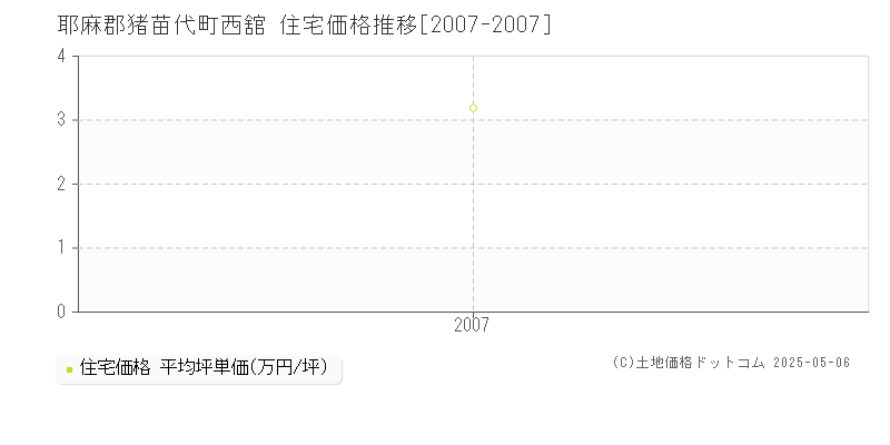 西舘(耶麻郡猪苗代町)の住宅価格推移グラフ(坪単価)[2007-2007年]