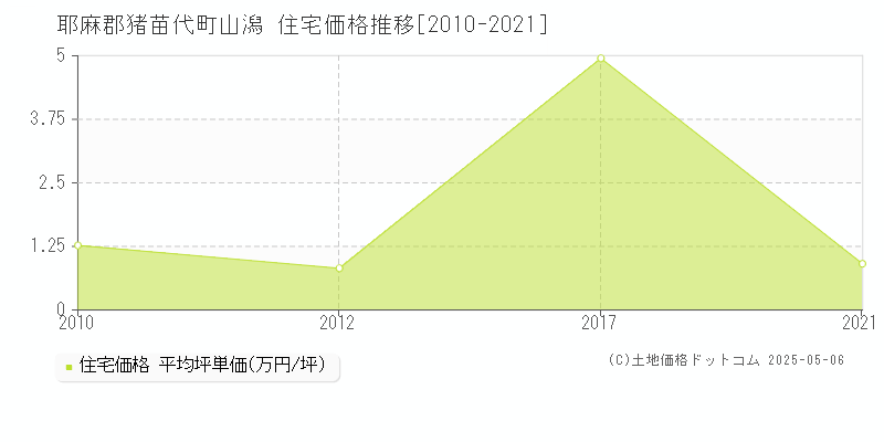 山潟(耶麻郡猪苗代町)の住宅価格推移グラフ(坪単価)[2010-2021年]