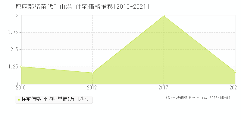 耶麻郡猪苗代町山潟の住宅価格推移グラフ 