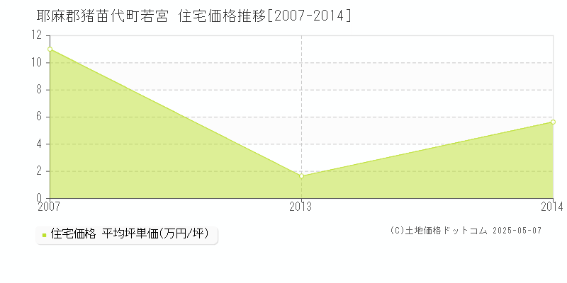 若宮(耶麻郡猪苗代町)の住宅価格推移グラフ(坪単価)[2007-2014年]