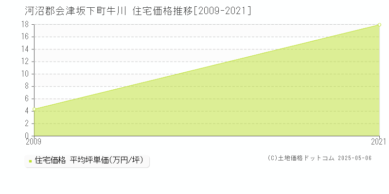 河沼郡会津坂下町牛川の住宅価格推移グラフ 