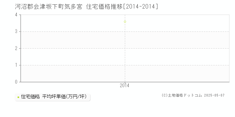 河沼郡会津坂下町気多宮の住宅価格推移グラフ 