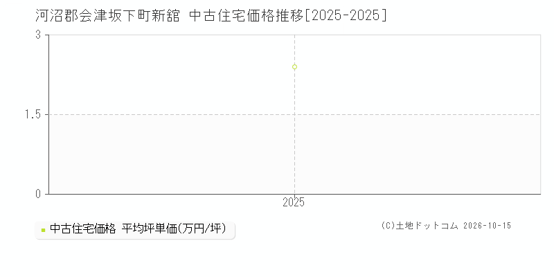 河沼郡会津坂下町新舘の中古住宅価格推移グラフ(坪単価)[2025-2025年]