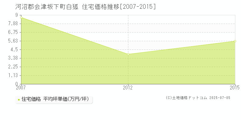 白狐(河沼郡会津坂下町)の住宅価格推移グラフ(坪単価)[2007-2015年]