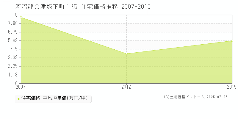 河沼郡会津坂下町白狐の住宅価格推移グラフ 